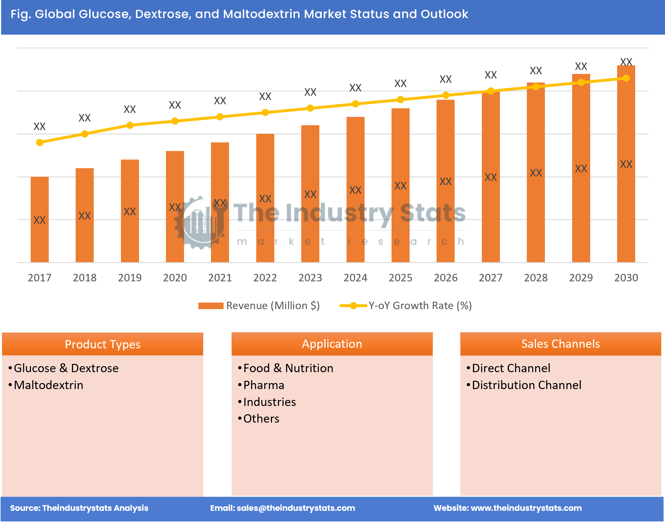 Glucose, Dextrose, and Maltodextrin Status & Outlook